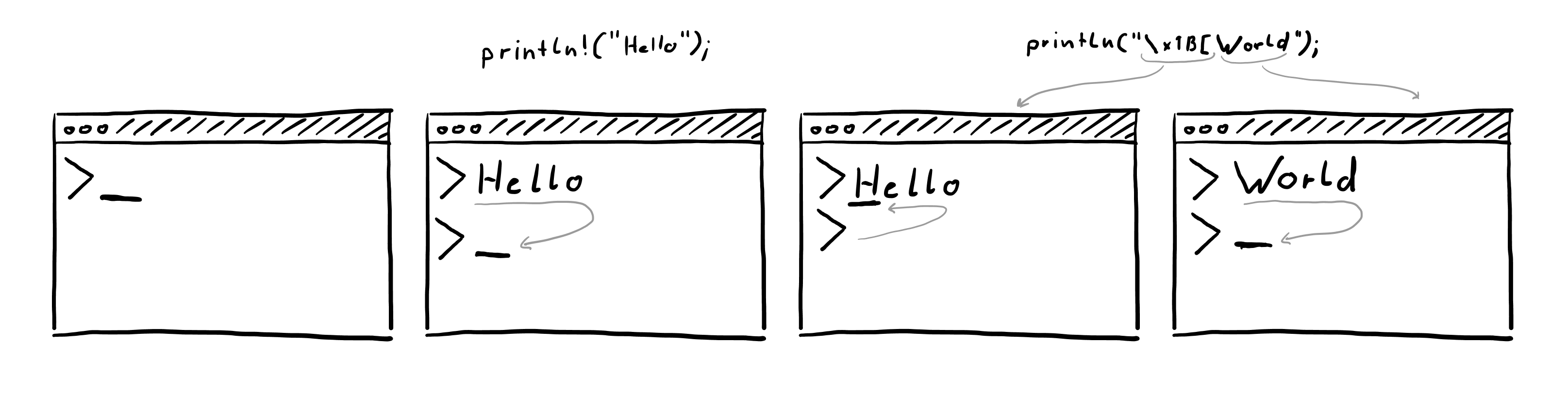 Hand-drawn black-and-white diagram of four side-by-side terminal windows illustrating a simple ANSI animation. The first window shows an empty prompt. The second shows println!(Hello) as the label and the prompt Hello with the cursor at the right of the word. The third and forth window has the label println!(x1B1A World) and in the third window the cursor has moved to the start of the word Hello indicating the cursor moving. The fourth window shows World in place of Hello, demonstrating how the line is overwritten.