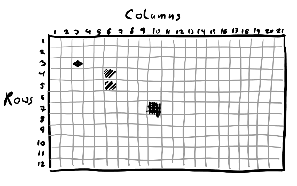 A hand-drawn grid representing a 2D game board, labeled “Columns” across the top and “Rows” along the left. The grid
is divided into 21 columns and 12 rows, with several cells shaded or marked to indicate different game elements. The
style mimics how CRT screens render images using rows and columns.